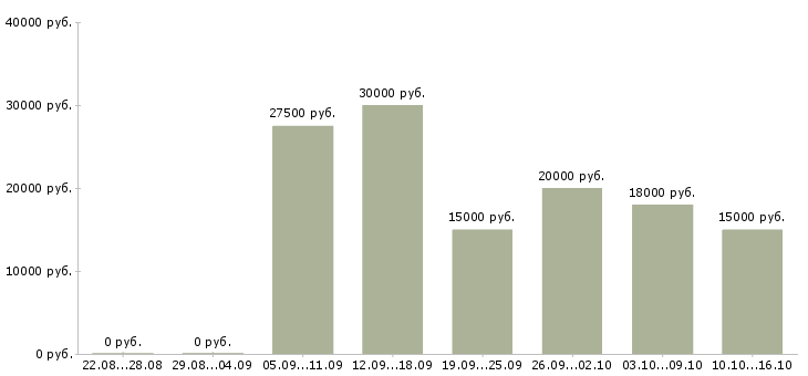 Вакансии для мам подработка на дому в Волгограде - Медиана зарплат для мам подработка на дому в Волгограде за 2 месяца