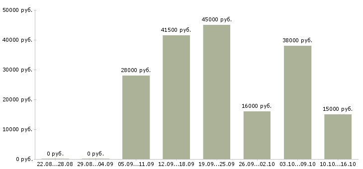 Вакансии дополнительная удаленная работа в Липецке - Медиана зарплат дополнительная удаленная работа в Липецке за 2 месяца