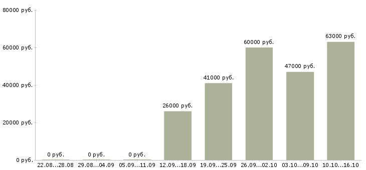Вакансии кассир в дневную смену в Туле - Медиана зарплат кассир в дневную смену в Туле за 2 месяца