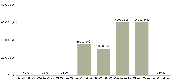 Вакансии кассир в магазин вахта Татарстан - Медиана зарплат кассир в магазин вахта Татарстан за 2 месяца