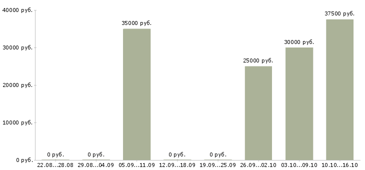 Вакансии кладовщик со знанием 1с Санкт-петербург - Медиана зарплат кладовщик со знанием 1с Санкт-петербург за 2 месяца