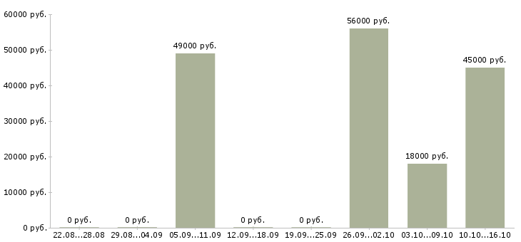 Вакансии компания ведет набор сотрудников в Твери - Медиана зарплат компания ведет набор сотрудников в Твери за 2 месяца
