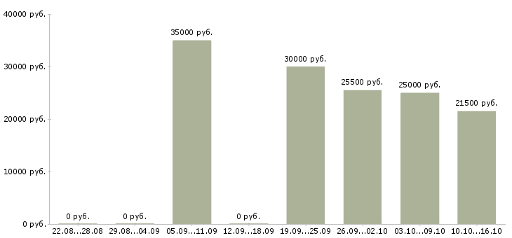 Вакансии менеджер в удаленном доступе Санкт-петербург - Медиана зарплат менеджер в удаленном доступе Санкт-петербург за 2 месяца