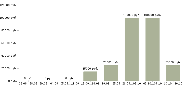 Вакансии менеджер группы продаж в Белгороде - Медиана зарплат менеджер группы продаж в Белгороде за 2 месяца