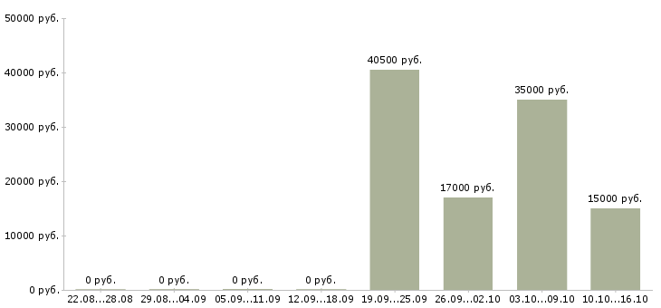 Вакансии менеджер группы продаж в Новокузнецке - Медиана зарплат менеджер группы продаж в Новокузнецке за 2 месяца