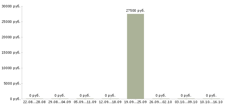 Вакансии менеджер корпоративного отдела продаж в Рязани - Медиана зарплат менеджер корпоративного отдела продаж в Рязани за 2 месяца