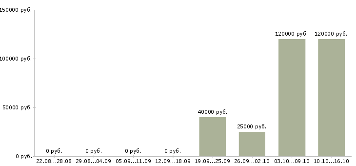 Вакансии менеджер отдела страхования в Новосибирске - Медиана зарплат менеджер отдела страхования в Новосибирске за 2 месяца