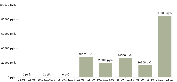 Вакансии менеджер по контактам с клиентами в Астрахани - Медиана зарплат менеджер по контактам с клиентами в Астрахани за 2 месяца