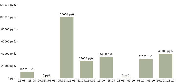 Вакансии менеджер по контактам с клиентами в Калининграде - Медиана зарплат менеджер по контактам с клиентами в Калининграде за 2 месяца