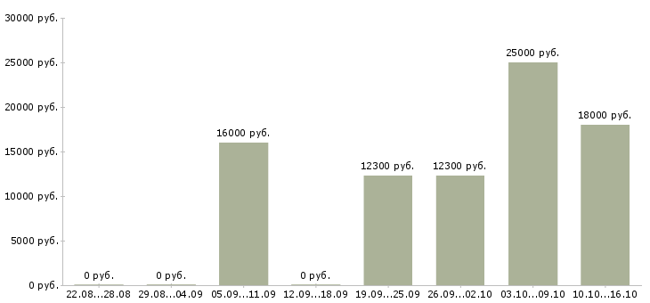 Вакансии менеджер по приему товара Йошкар-ола - Медиана зарплат менеджер по приему товара Йошкар-ола за 2 месяца