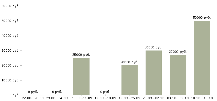 Вакансии менеджер по продажам корпоративного отдела Удмуртия - Медиана зарплат менеджер по продажам корпоративного отдела Удмуртия за 2 месяца
