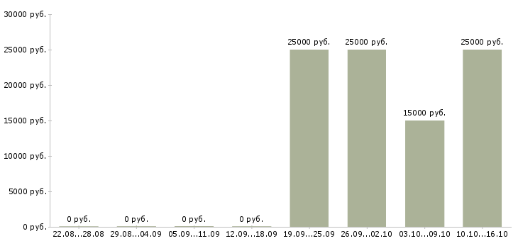 Вакансии менеджер по продажам объектов недвижимости Чувашия - Медиана зарплат менеджер по продажам объектов недвижимости Чувашия за 2 месяца