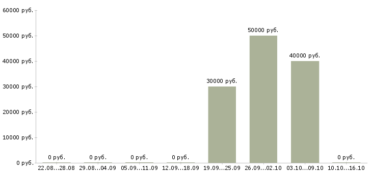 Вакансии менеджер по продаже коммерческой недвижимости Ростов-на-дону - Медиана зарплат менеджер по продаже коммерческой недвижимости Ростов-на-дону за 2 месяца