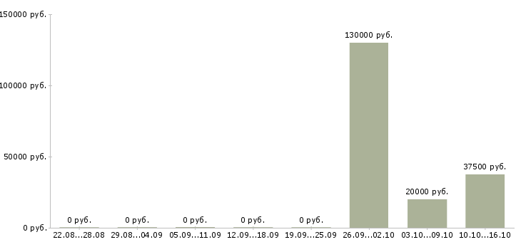 Вакансии менеджер по продаже новых автомобилей в Чебоксарах - Медиана зарплат менеджер по продаже новых автомобилей в Чебоксарах за 2 месяца