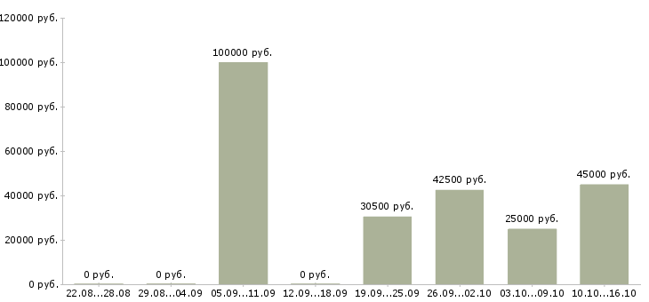 Вакансии менеджер по продаже объектов недвижимости в Самаре - Медиана зарплат менеджер по продаже объектов недвижимости в Самаре за 2 месяца