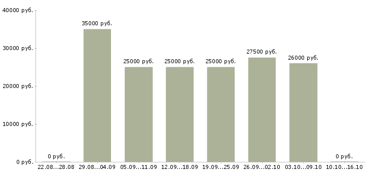 Вакансии менеджер по финансовому контролю в Саратове - Медиана зарплат менеджер по финансовому контролю в Саратове за 2 месяца