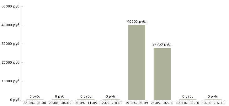 Вакансии менеджер розничного отдела в Краснодаре - Медиана зарплат менеджер розничного отдела в Краснодаре за 2 месяца
