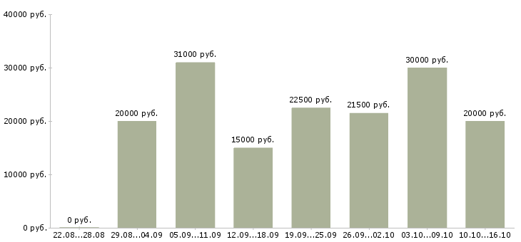 Вакансии менеджер совмещение в Ульяновске - Медиана зарплат менеджер совмещение в Ульяновске за 2 месяца