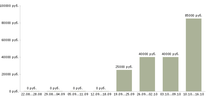 Вакансии менеджер точки продаж в Химках - Медиана зарплат менеджер точки продаж в Химках за 2 месяца