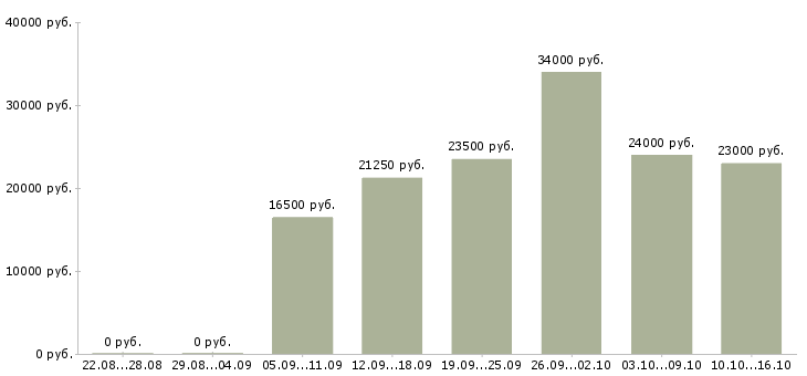 Вакансии мерчендайзер в торговый зал Нижний новгород - Медиана зарплат мерчендайзер в торговый зал Нижний новгород за 2 месяца
