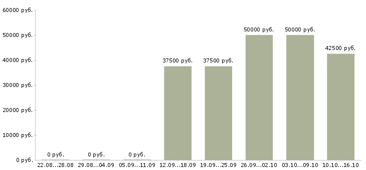 Вакансии монтажник технологического оборудования в Москве - Медиана зарплат монтажник технологического оборудования в Москве за 2 месяца