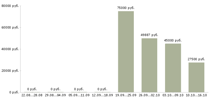 Вакансии начальник отдела корпоративных продаж в Хабаровске - Медиана зарплат начальник отдела корпоративных продаж в Хабаровске за 2 месяца