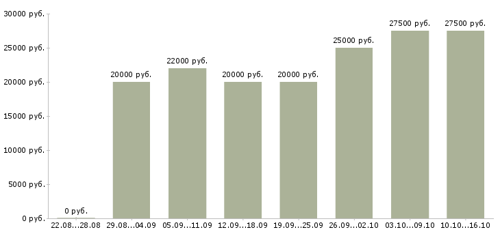 Вакансии обработка заявок на дому в Новокузнецке - Медиана зарплат обработка заявок на дому в Новокузнецке за 2 месяца