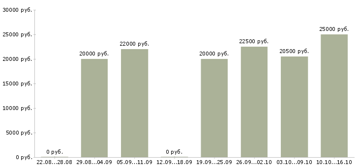 Вакансии обработка заявок на дому в Тюмени - Медиана зарплат обработка заявок на дому в Тюмени за 2 месяца