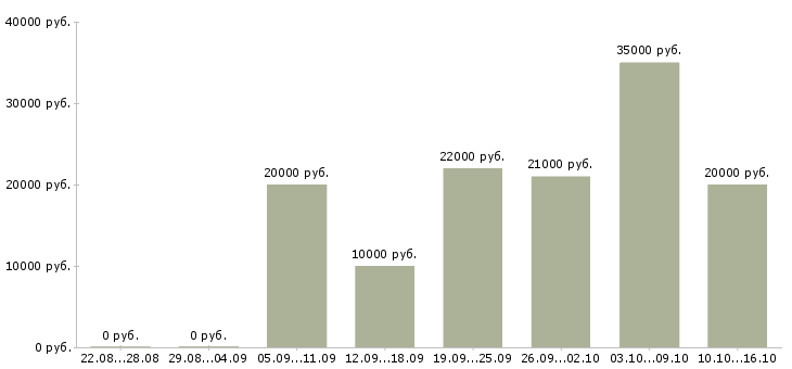 Вакансии оператор связи зао в Ставрополе - Медиана зарплат оператор связи зао в Ставрополе за 2 месяца
