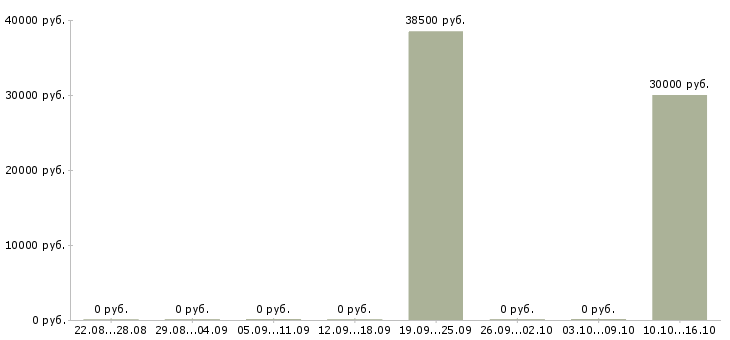 Вакансии офисный консультант Якутия - Медиана зарплат офисный консультант Якутия за 2 месяца