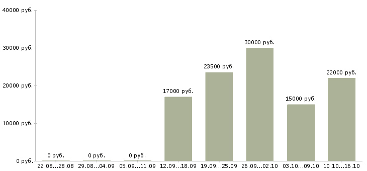 Вакансии продавец в магазин техники в Волгограде - Медиана зарплат продавец в магазин техники в Волгограде за 2 месяца