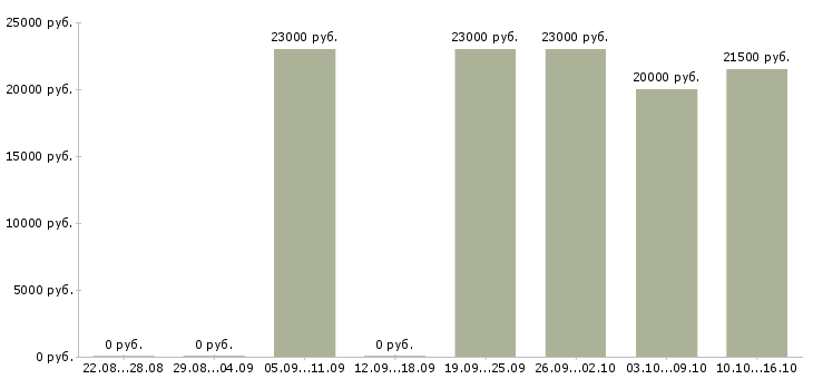 Вакансии продавец в салон мегафон в Новосибирске - Медиана зарплат продавец в салон мегафон в Новосибирске за 2 месяца