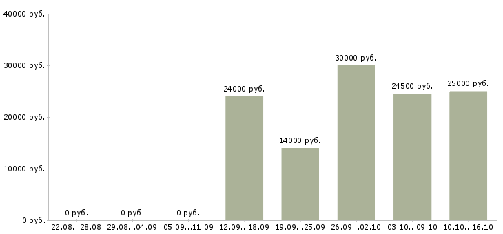 Вакансии продавец цифровой техники Ростов-на-дону - Медиана зарплат продавец цифровой техники Ростов-на-дону за 2 месяца