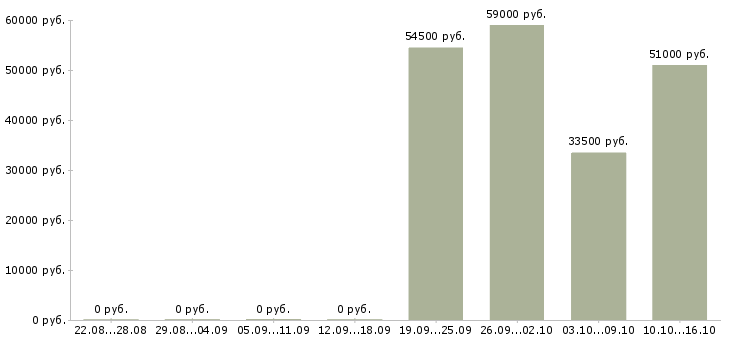 Вакансии работники склада на вахту в Пскове - Медиана зарплат работники склада на вахту в Пскове за 2 месяца