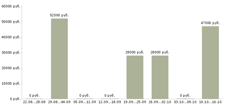 Вакансии рабочий на разовые работы в Вологде - Медиана зарплат рабочий на разовые работы в Вологде за 2 месяца