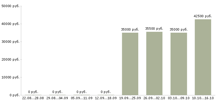 Вакансии рабочий производственной линии в Владимире - Медиана зарплат рабочий производственной линии в Владимире за 2 месяца