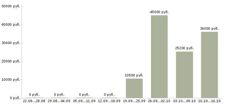 Вакансии руководитель коммерческой группы в Екатеринбурге - Медиана зарплат руководитель коммерческой группы в Екатеринбурге за 2 месяца
