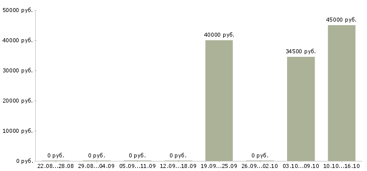 Вакансии руководитель корпоративных проектов в Владимире - Медиана зарплат руководитель корпоративных проектов в Владимире за 2 месяца