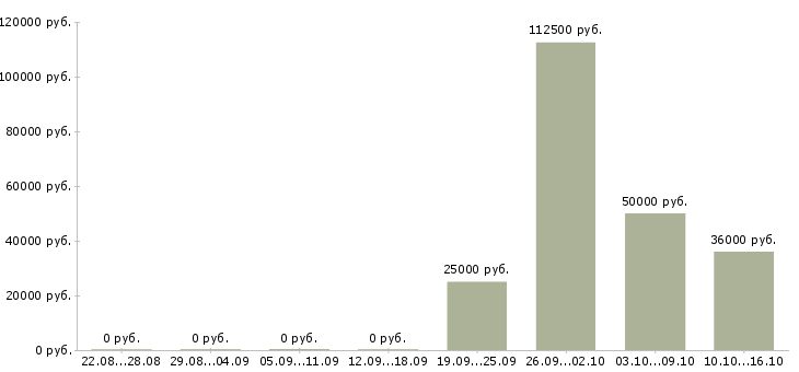 Вакансии руководитель отдела продаж услуг в Саратове - Медиана зарплат руководитель отдела продаж услуг в Саратове за 2 месяца