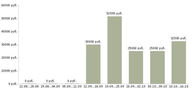 Вакансии сотрудник административного контроля в Казани - Медиана зарплат сотрудник административного контроля в Казани за 2 месяца