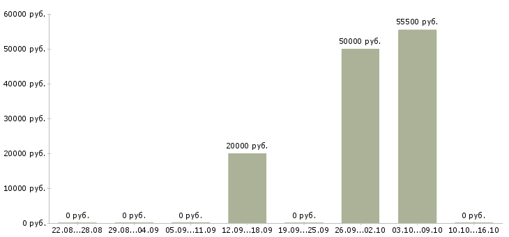 Вакансии сотрудник в офис на телефон в Энгельсе - Медиана зарплат сотрудник в офис на телефон в Энгельсе за 2 месяца