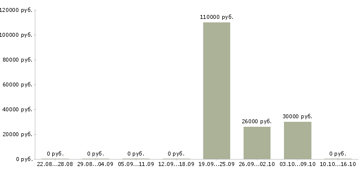 Вакансии сотрудник для работы с документацией Йошкар-ола - Медиана зарплат сотрудник для работы с документацией Йошкар-ола за 2 месяца