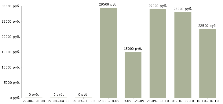 Вакансии сотрудник для работы через интернет в Магнитогорске - Медиана зарплат сотрудник для работы через интернет в Магнитогорске за 2 месяца