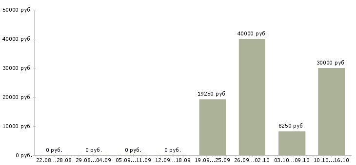 Вакансии сотрудник на частичную занятость в Екатеринбурге - Медиана зарплат сотрудник на частичную занятость в Екатеринбурге за 2 месяца