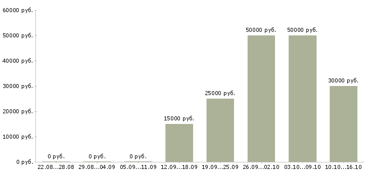 Вакансии сотрудник онлайн в интернете в Пскове - Медиана зарплат сотрудник онлайн в интернете в Пскове за 2 месяца
