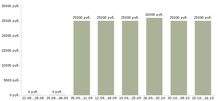 Вакансии сотрудник по работе с заявками в Ярославле - Медиана зарплат сотрудник по работе с заявками в Ярославле за 2 месяца