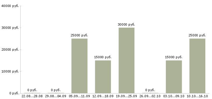 Вакансии сотрудник по работе с рекламой в Ижевске - Медиана зарплат сотрудник по работе с рекламой в Ижевске за 2 месяца
