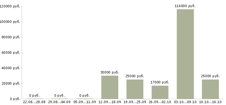 Вакансии сотрудник с образованием бухгалтера в Уфе - Медиана зарплат сотрудник с образованием бухгалтера в Уфе за 2 месяца
