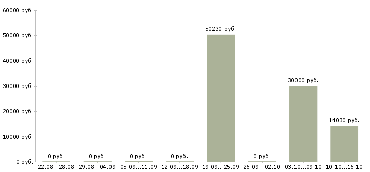 Вакансии сотрудник с экономическим образования Удмуртия - Медиана зарплат сотрудник с экономическим образования Удмуртия за 2 месяца