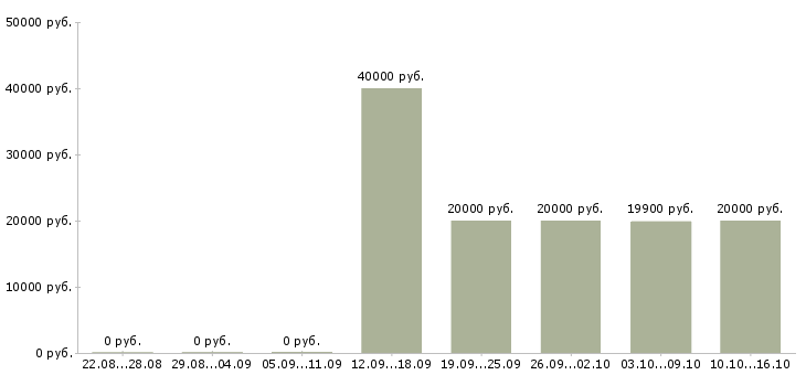 Вакансии специалист опыт в банке Чувашия - Медиана зарплат специалист опыт в банке Чувашия за 2 месяца